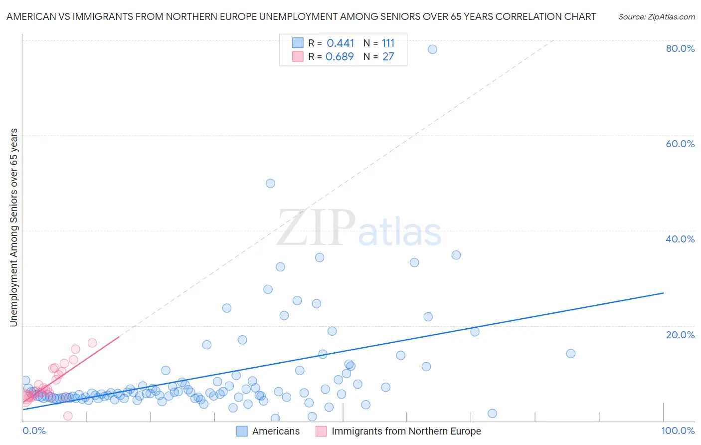 American vs Immigrants from Northern Europe Unemployment Among Seniors over 65 years