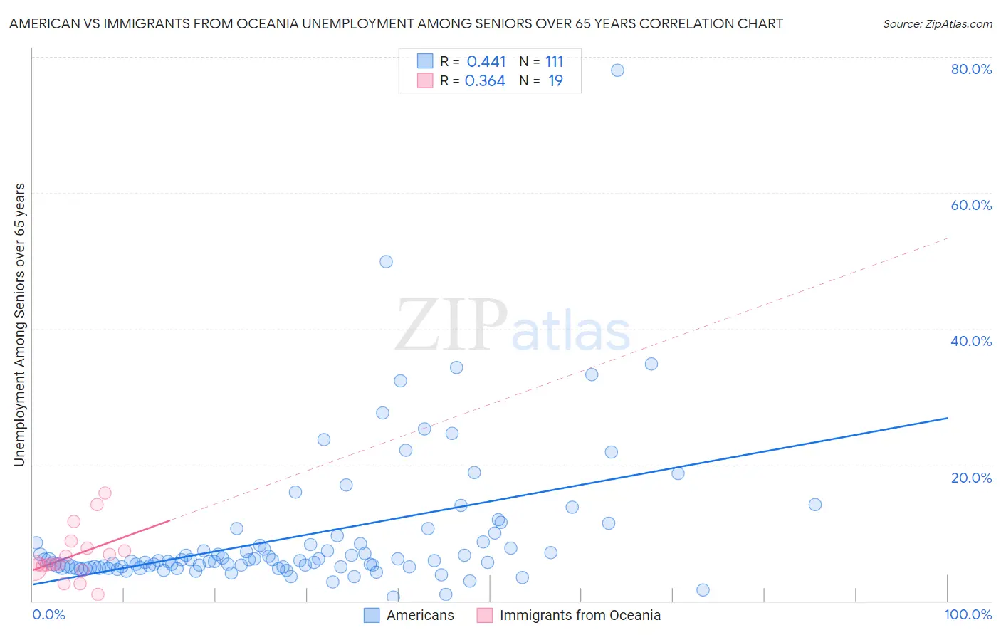 American vs Immigrants from Oceania Unemployment Among Seniors over 65 years