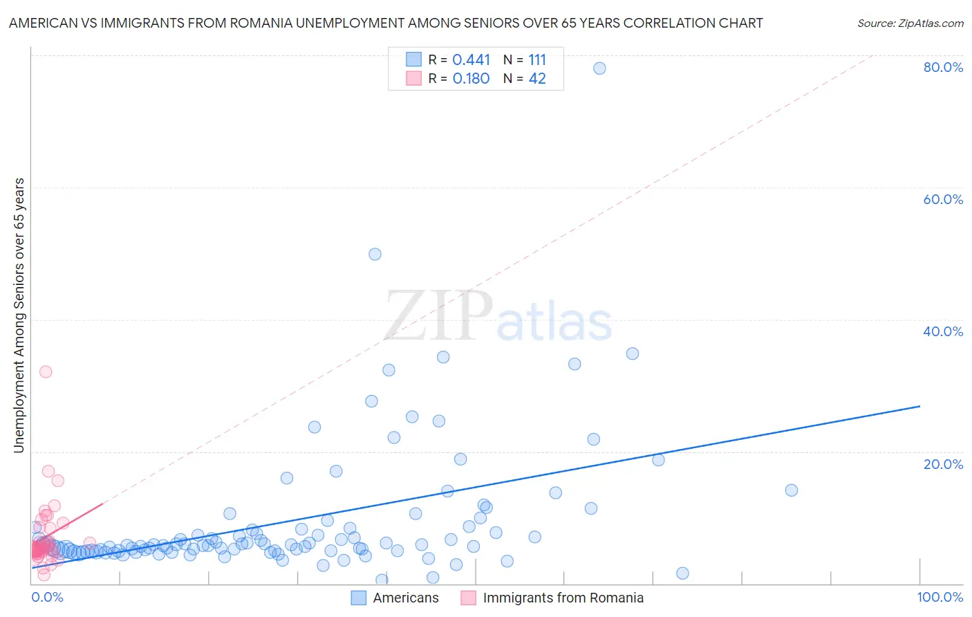 American vs Immigrants from Romania Unemployment Among Seniors over 65 years