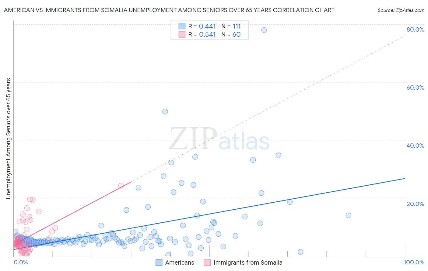 American vs Immigrants from Somalia Unemployment Among Seniors over 65 years