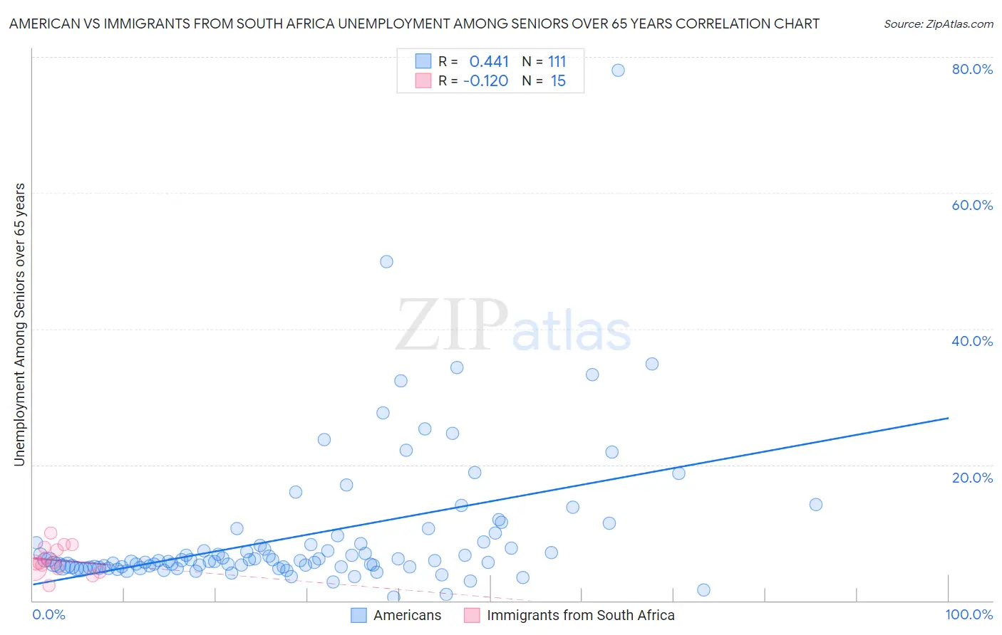 American vs Immigrants from South Africa Unemployment Among Seniors over 65 years