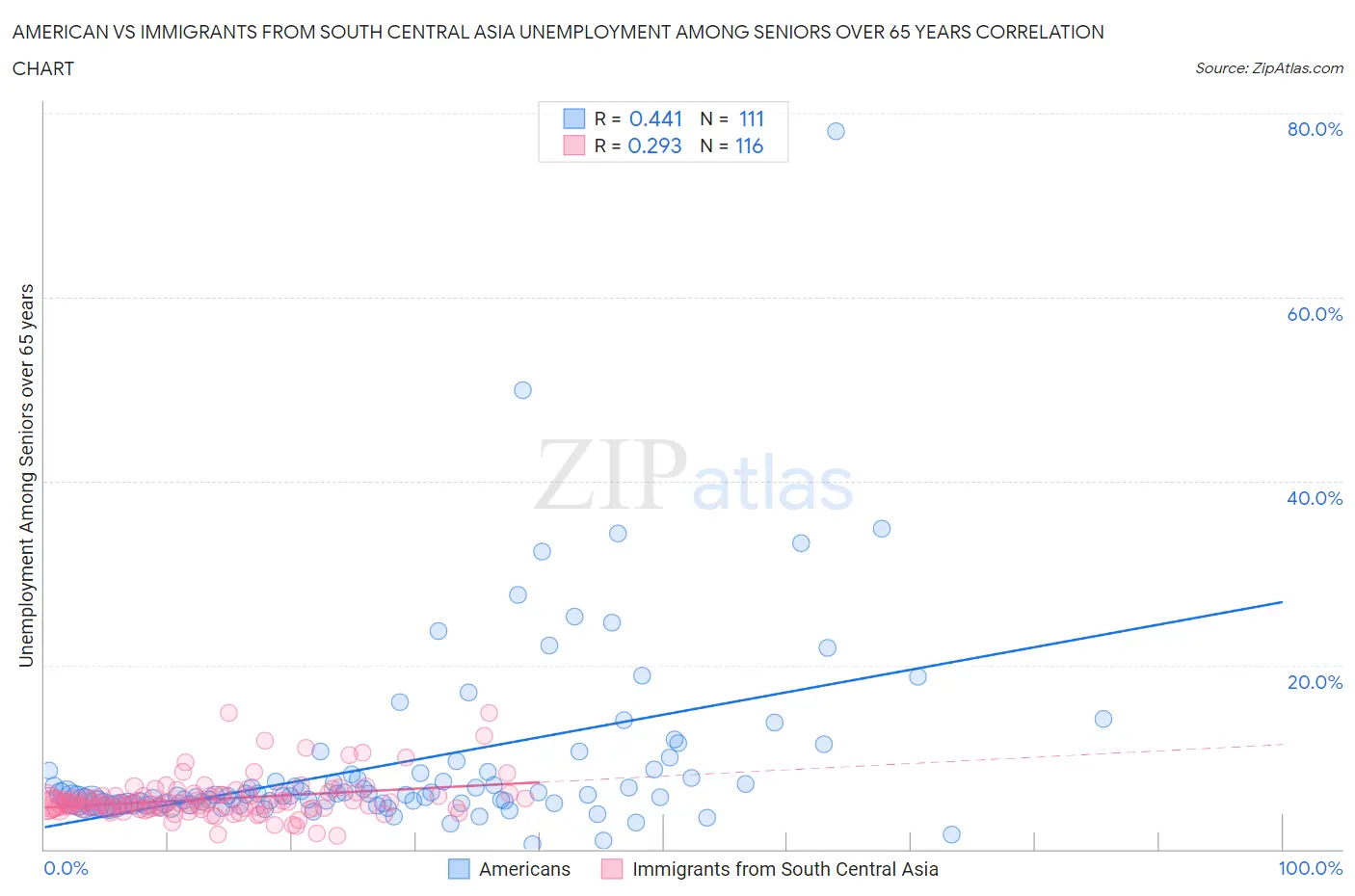 American vs Immigrants from South Central Asia Unemployment Among Seniors over 65 years