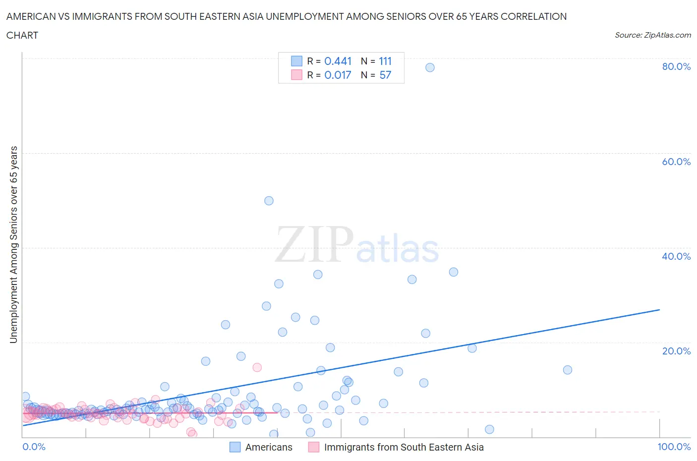 American vs Immigrants from South Eastern Asia Unemployment Among Seniors over 65 years