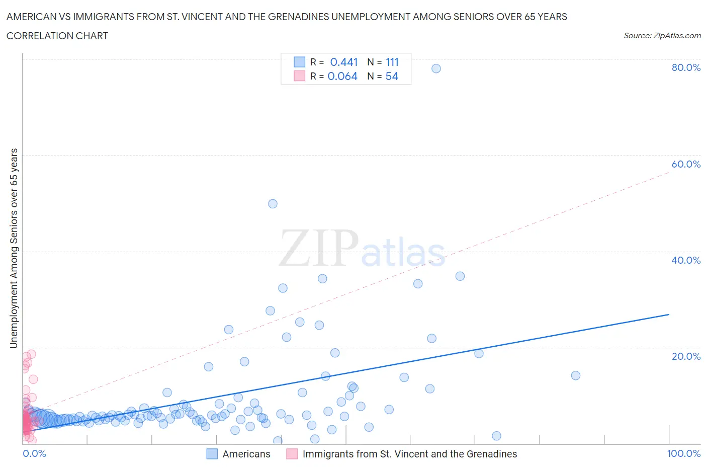 American vs Immigrants from St. Vincent and the Grenadines Unemployment Among Seniors over 65 years