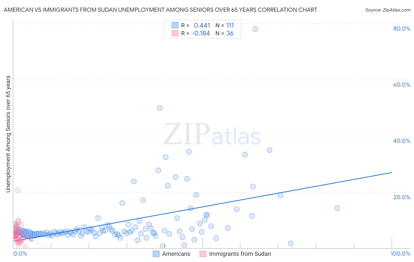 American vs Immigrants from Sudan Unemployment Among Seniors over 65 years