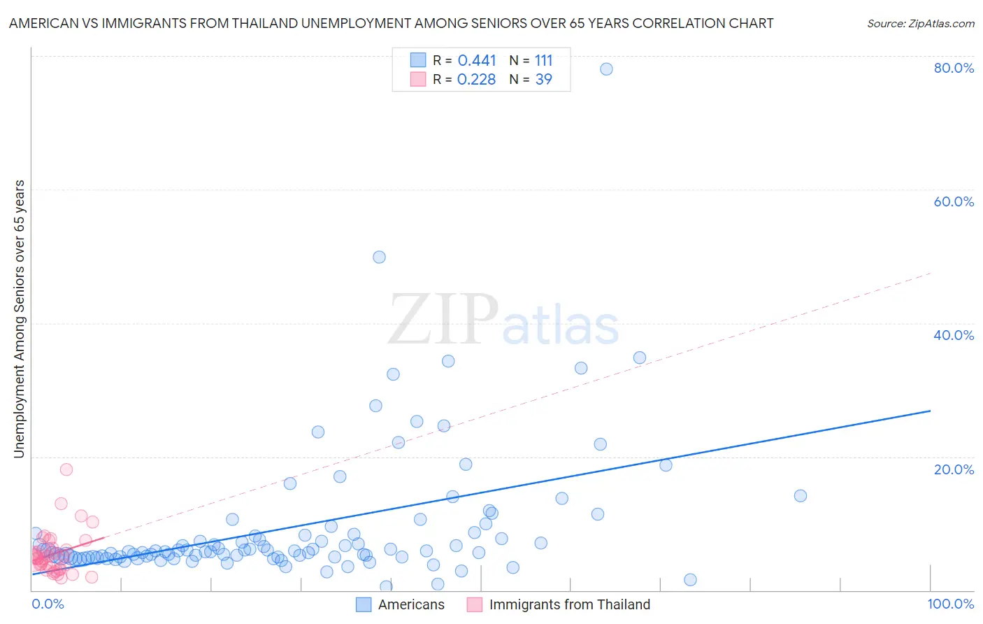 American vs Immigrants from Thailand Unemployment Among Seniors over 65 years