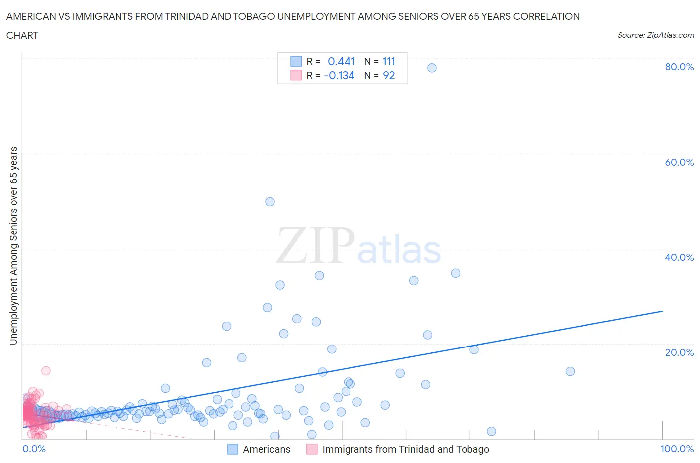 American vs Immigrants from Trinidad and Tobago Unemployment Among Seniors over 65 years