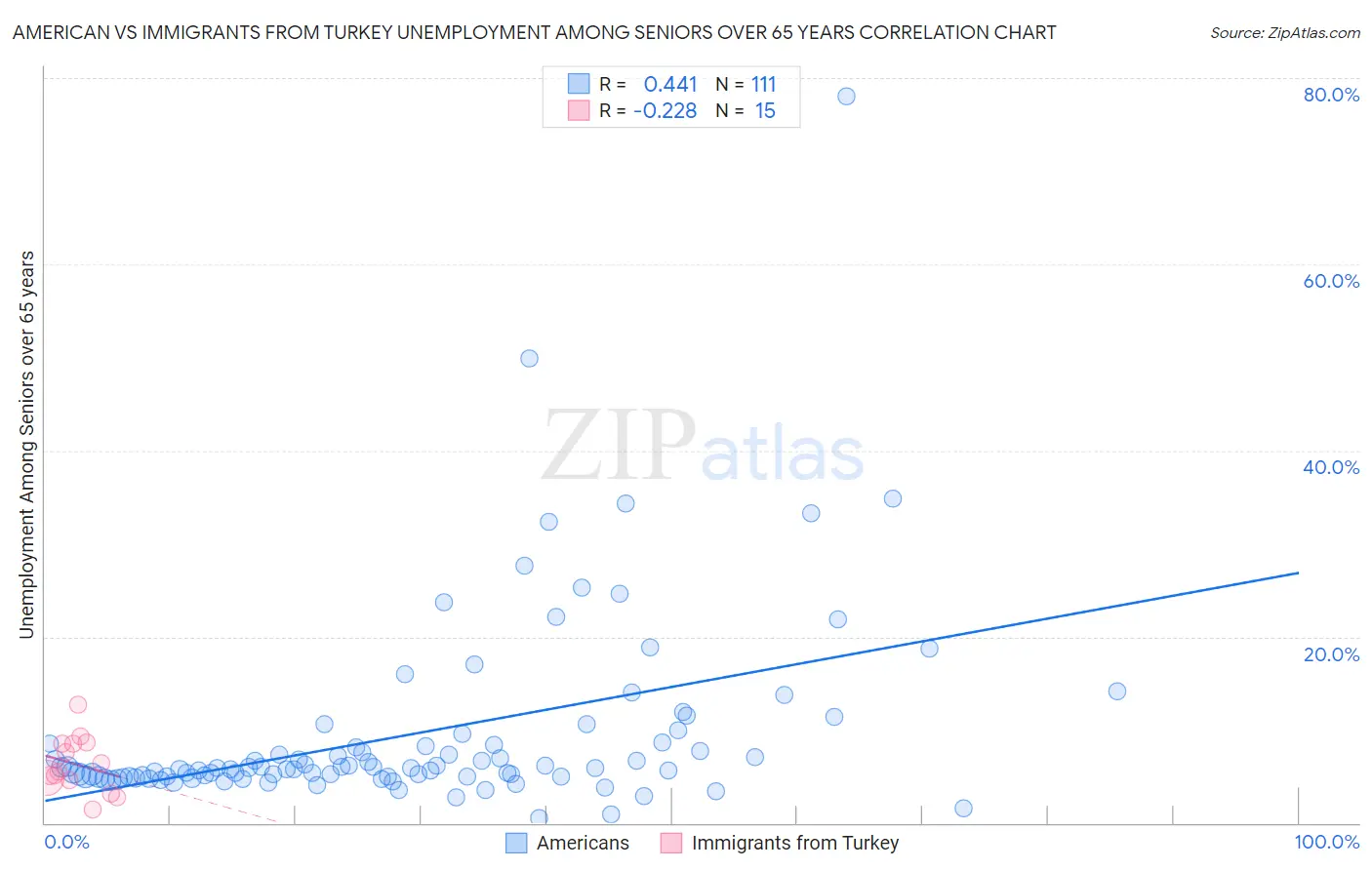 American vs Immigrants from Turkey Unemployment Among Seniors over 65 years