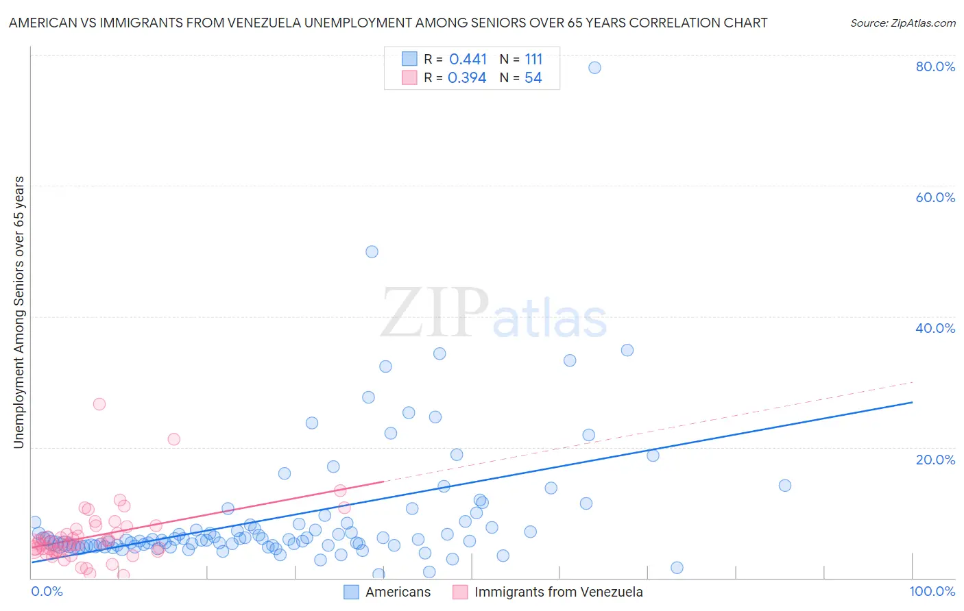 American vs Immigrants from Venezuela Unemployment Among Seniors over 65 years