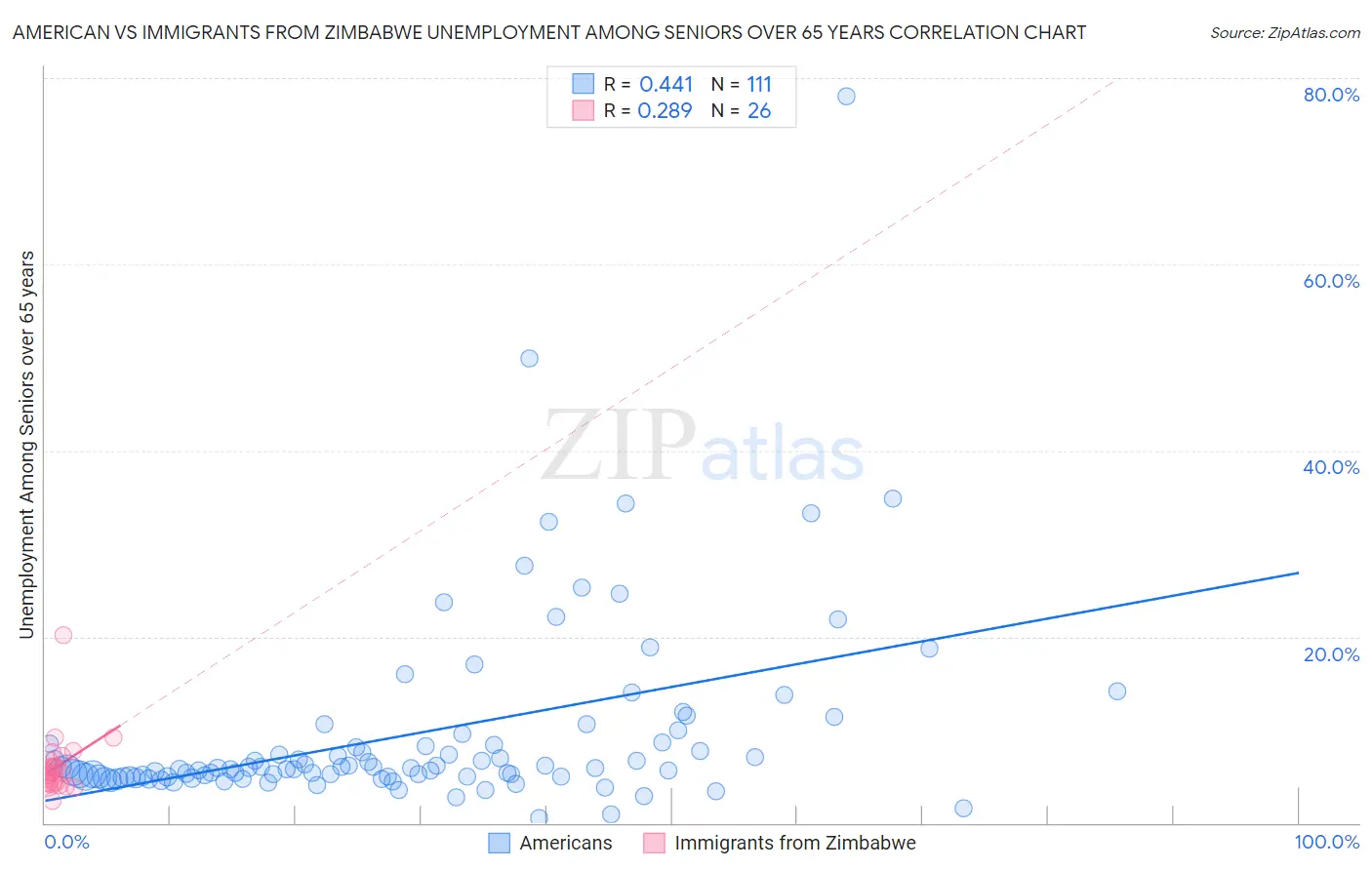 American vs Immigrants from Zimbabwe Unemployment Among Seniors over 65 years