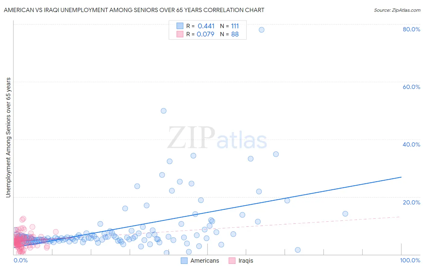 American vs Iraqi Unemployment Among Seniors over 65 years