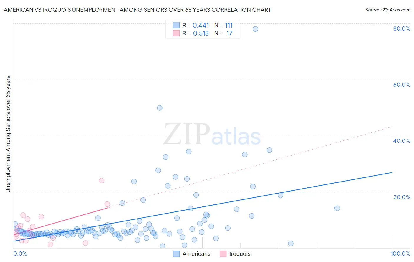 American vs Iroquois Unemployment Among Seniors over 65 years