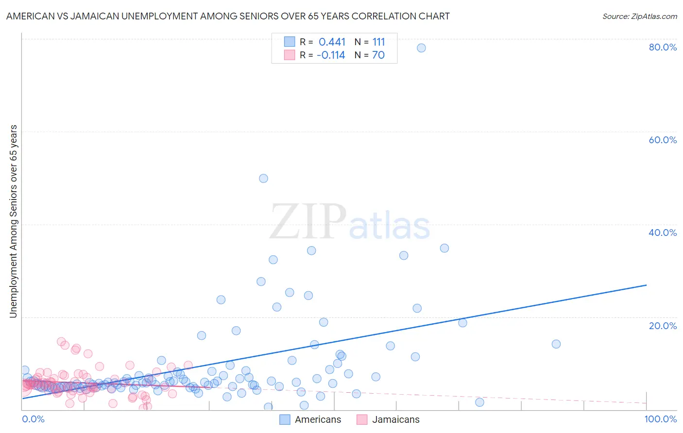 American vs Jamaican Unemployment Among Seniors over 65 years