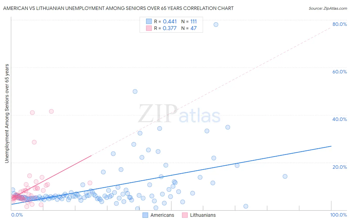 American vs Lithuanian Unemployment Among Seniors over 65 years