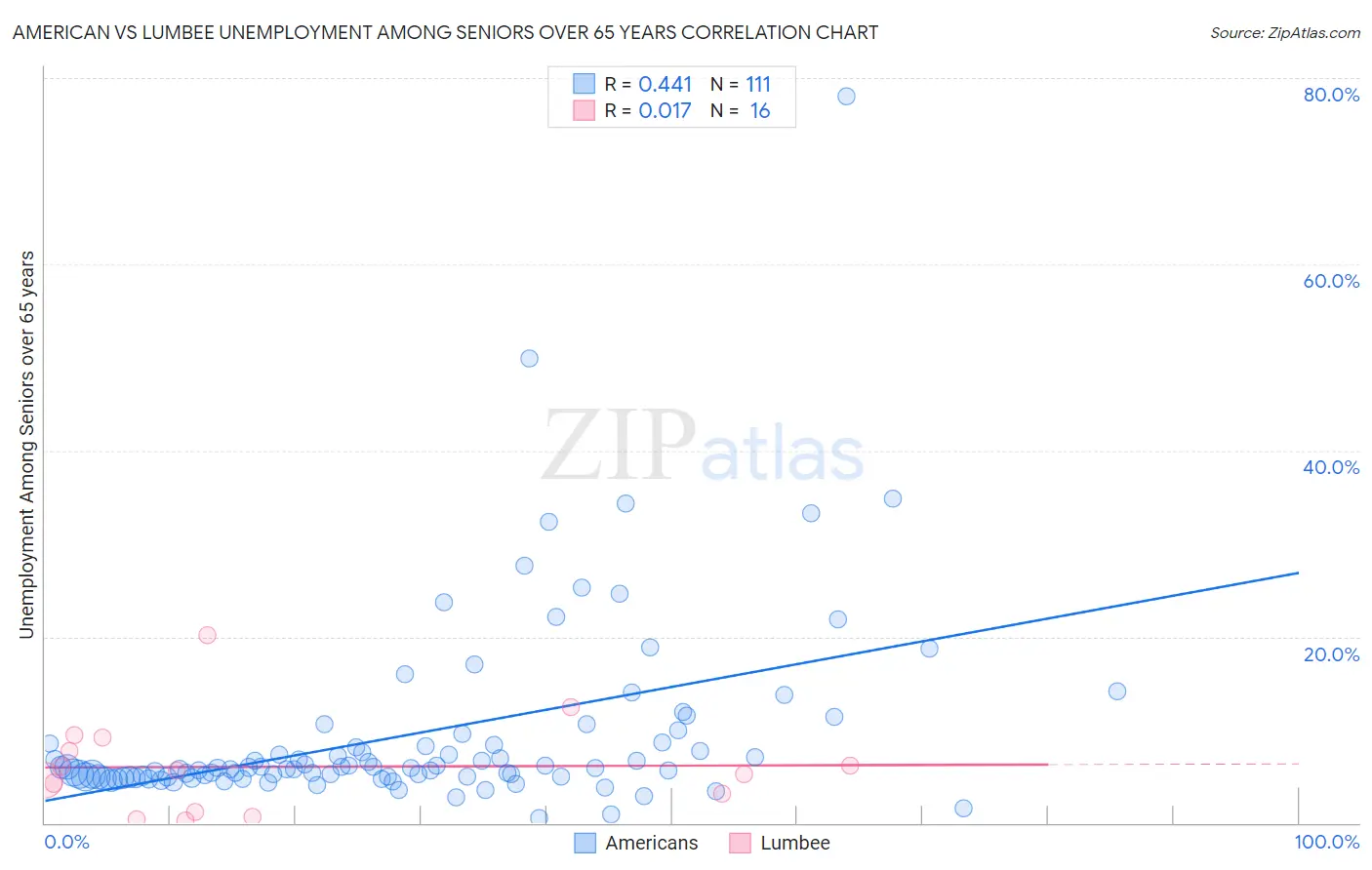 American vs Lumbee Unemployment Among Seniors over 65 years