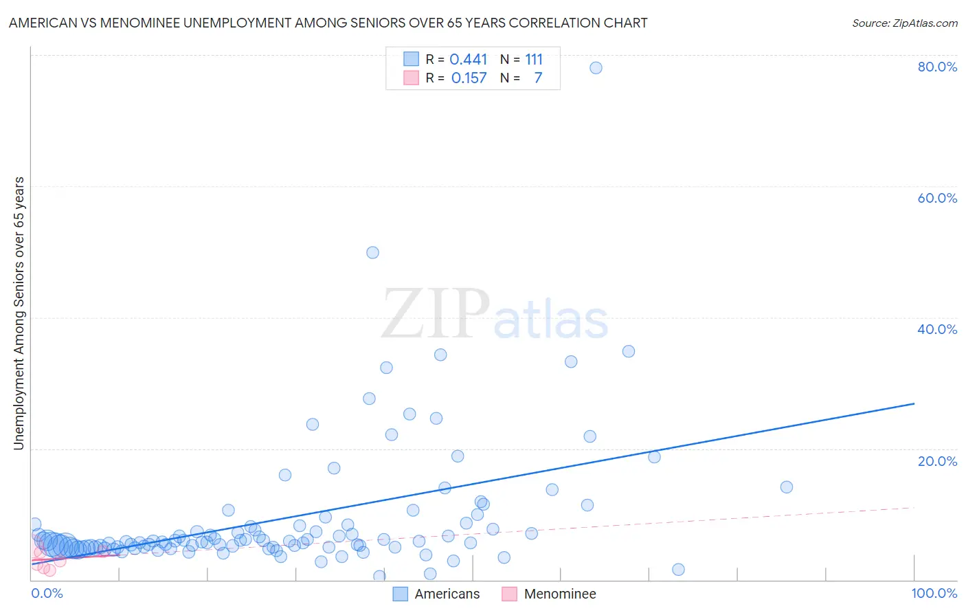 American vs Menominee Unemployment Among Seniors over 65 years