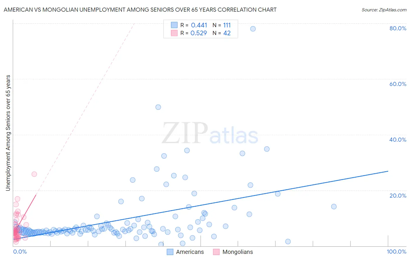 American vs Mongolian Unemployment Among Seniors over 65 years