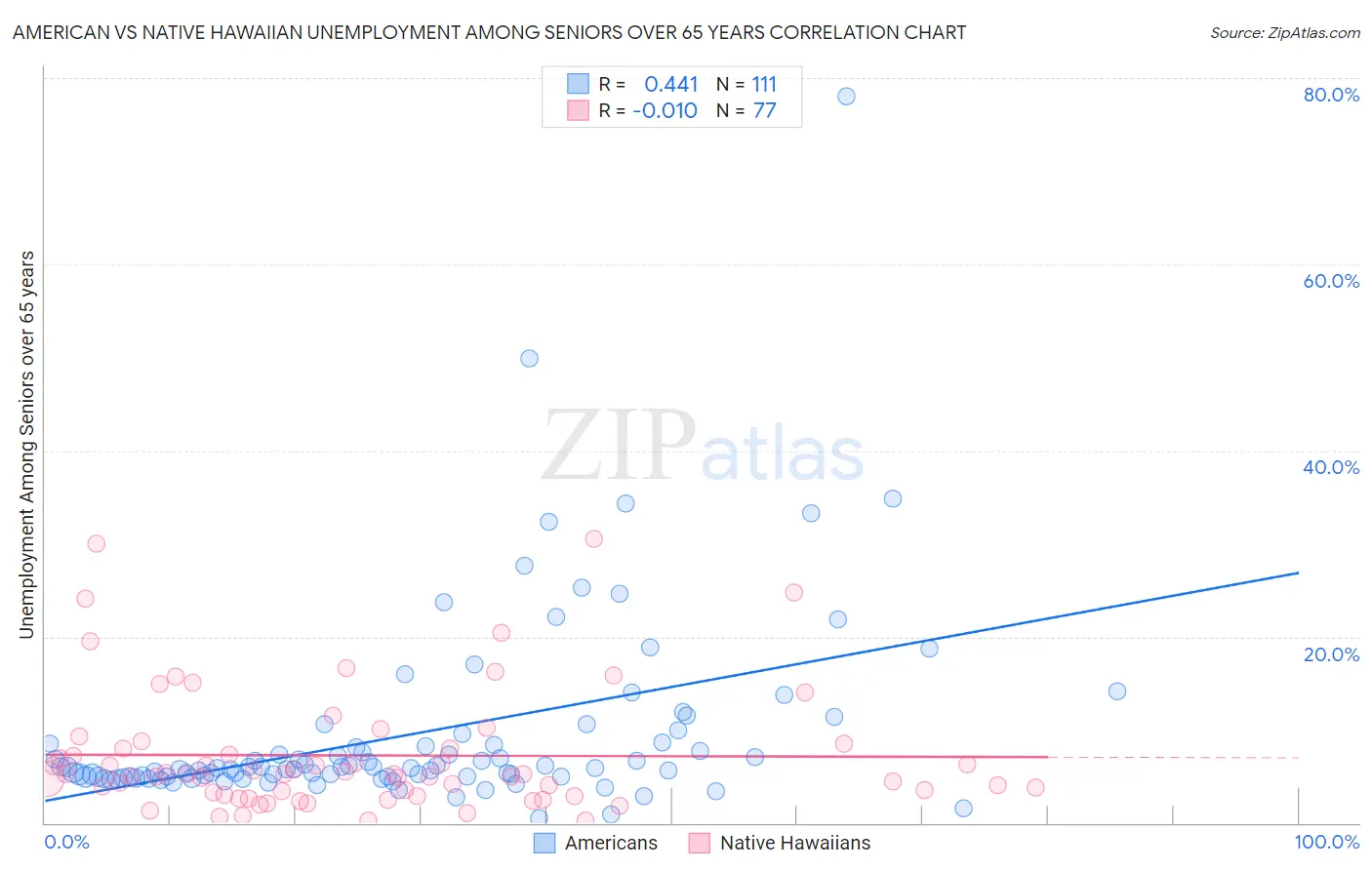 American vs Native Hawaiian Unemployment Among Seniors over 65 years