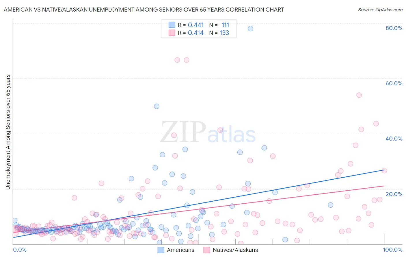 American vs Native/Alaskan Unemployment Among Seniors over 65 years