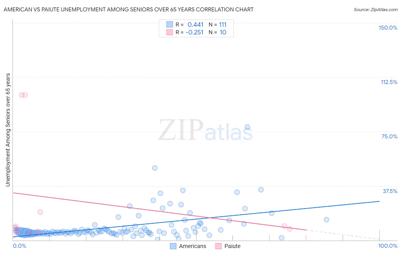 American vs Paiute Unemployment Among Seniors over 65 years