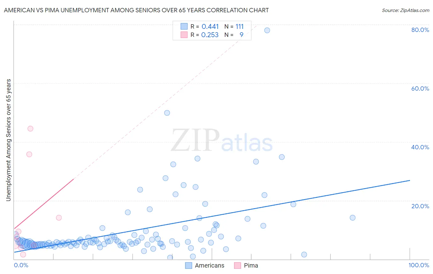 American vs Pima Unemployment Among Seniors over 65 years