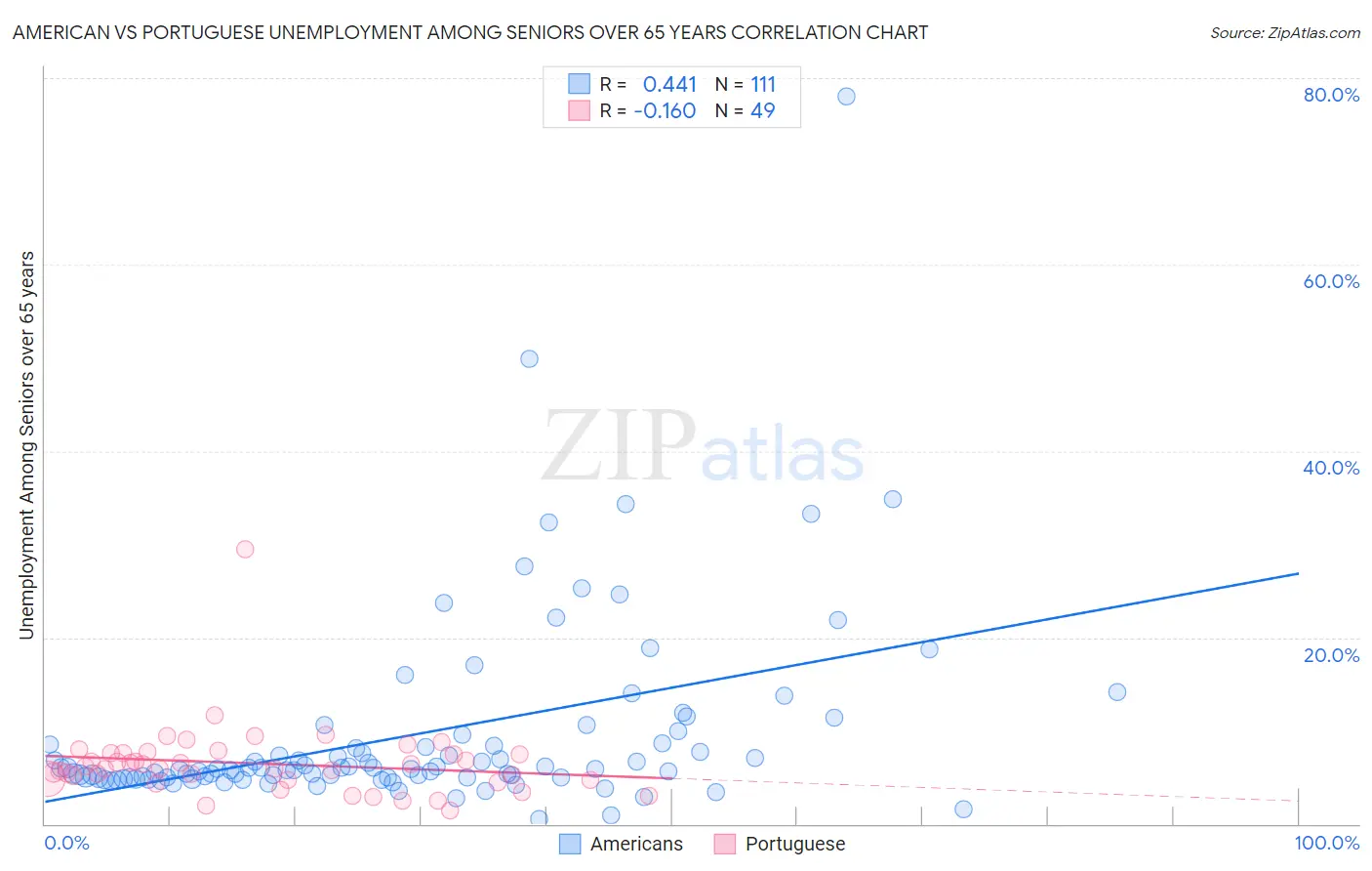 American vs Portuguese Unemployment Among Seniors over 65 years