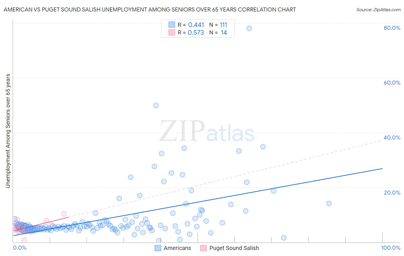 American vs Puget Sound Salish Unemployment Among Seniors over 65 years