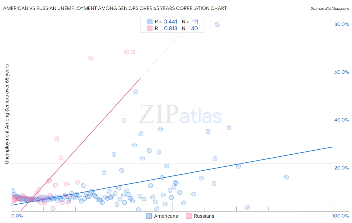 American vs Russian Unemployment Among Seniors over 65 years