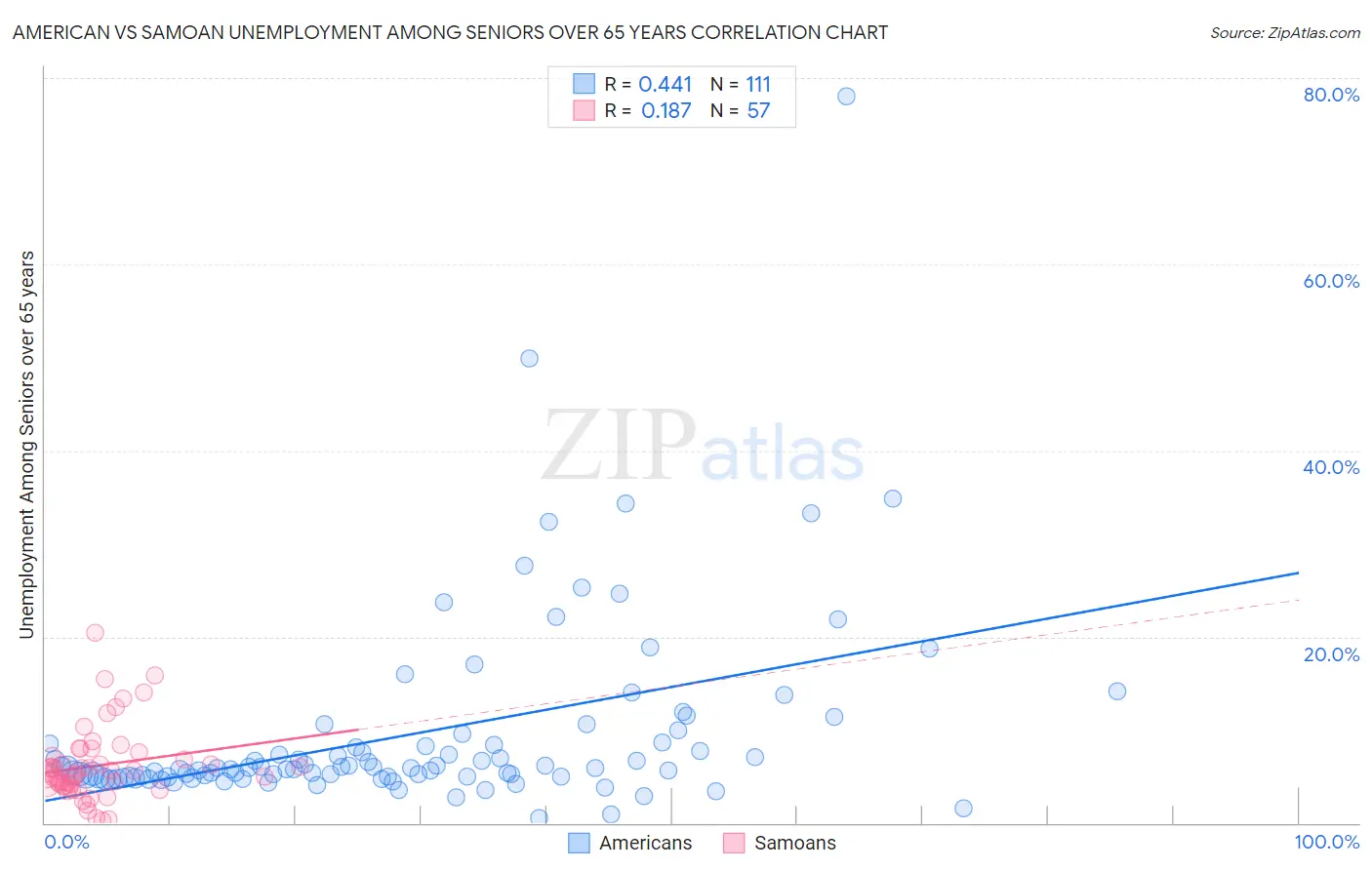 American vs Samoan Unemployment Among Seniors over 65 years