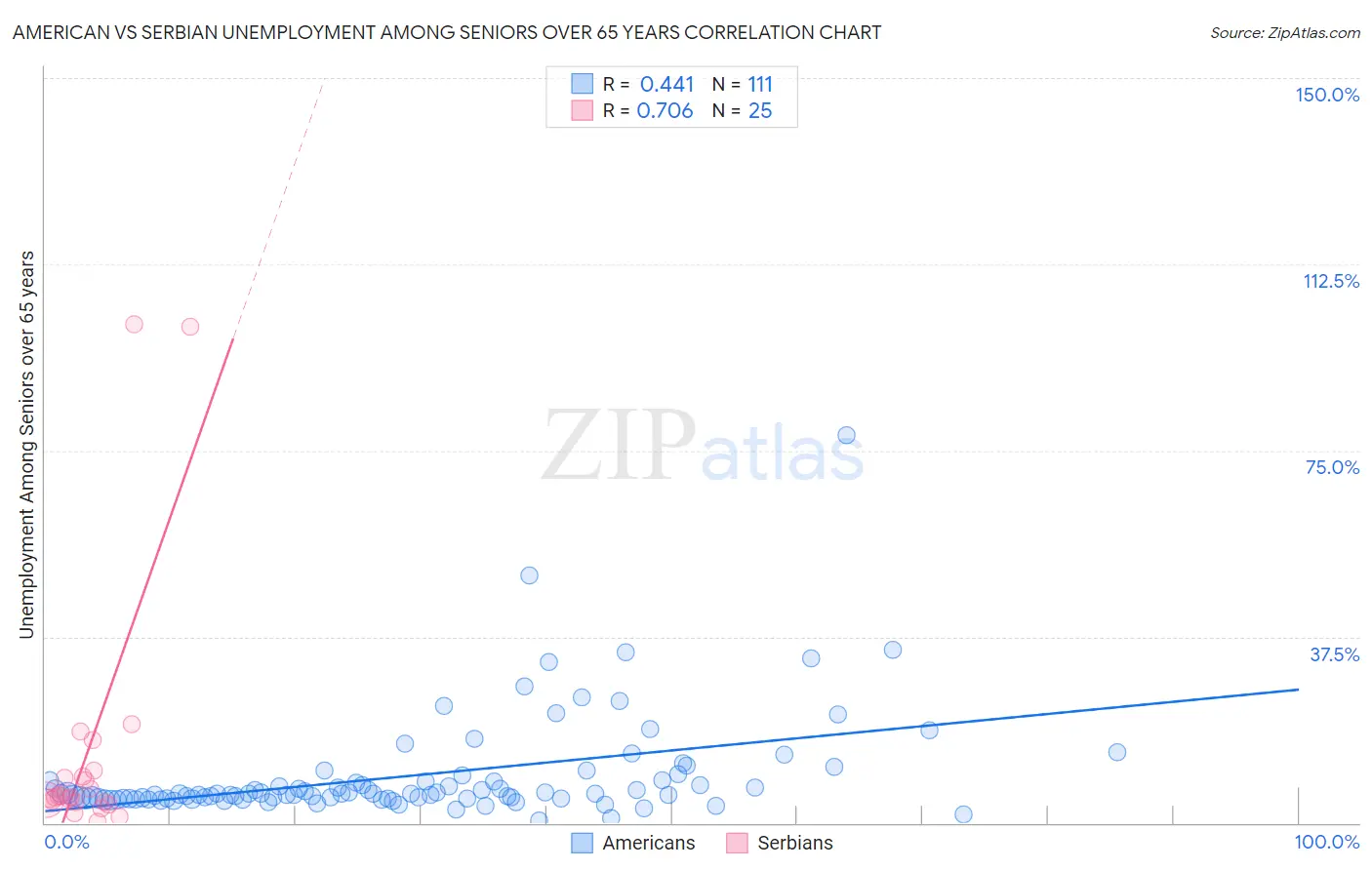 American vs Serbian Unemployment Among Seniors over 65 years