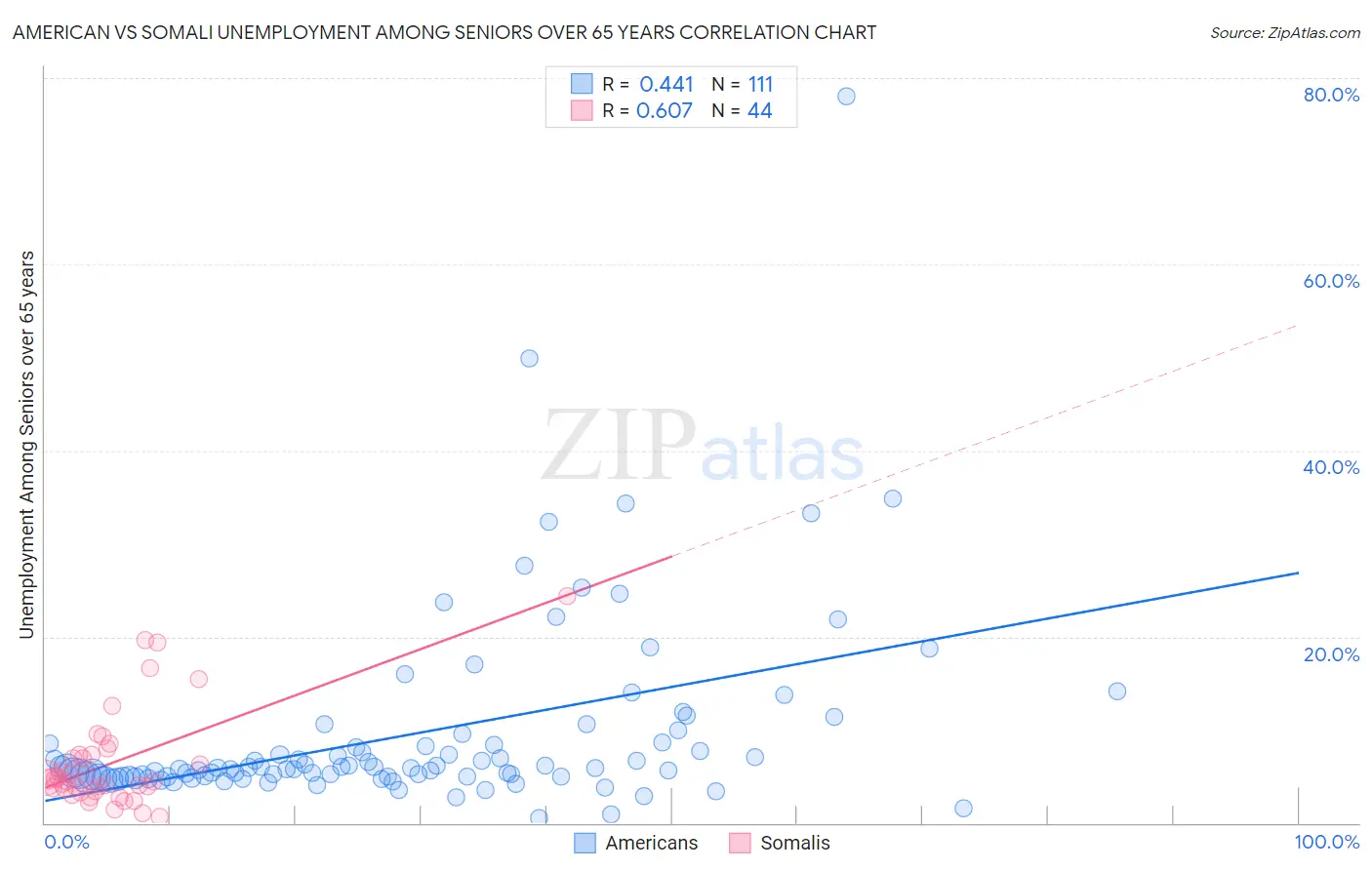 American vs Somali Unemployment Among Seniors over 65 years