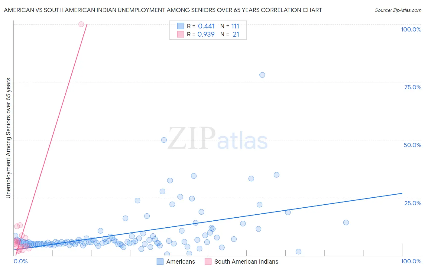 American vs South American Indian Unemployment Among Seniors over 65 years