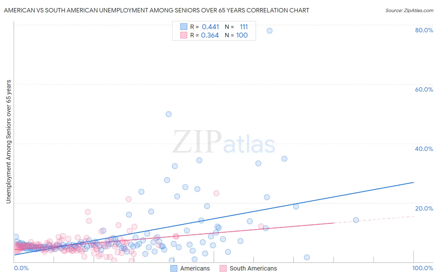 American vs South American Unemployment Among Seniors over 65 years