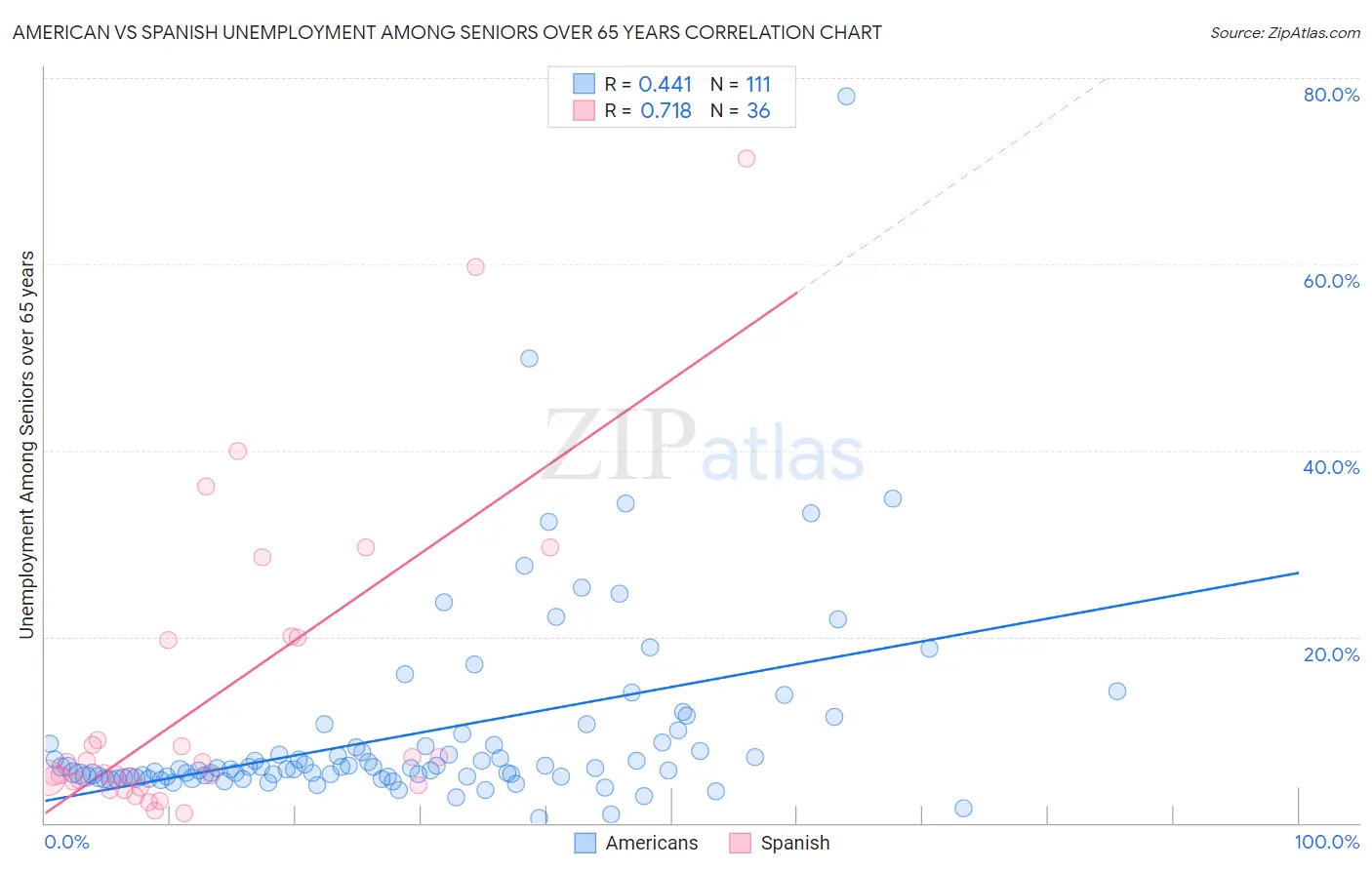 American vs Spanish Unemployment Among Seniors over 65 years