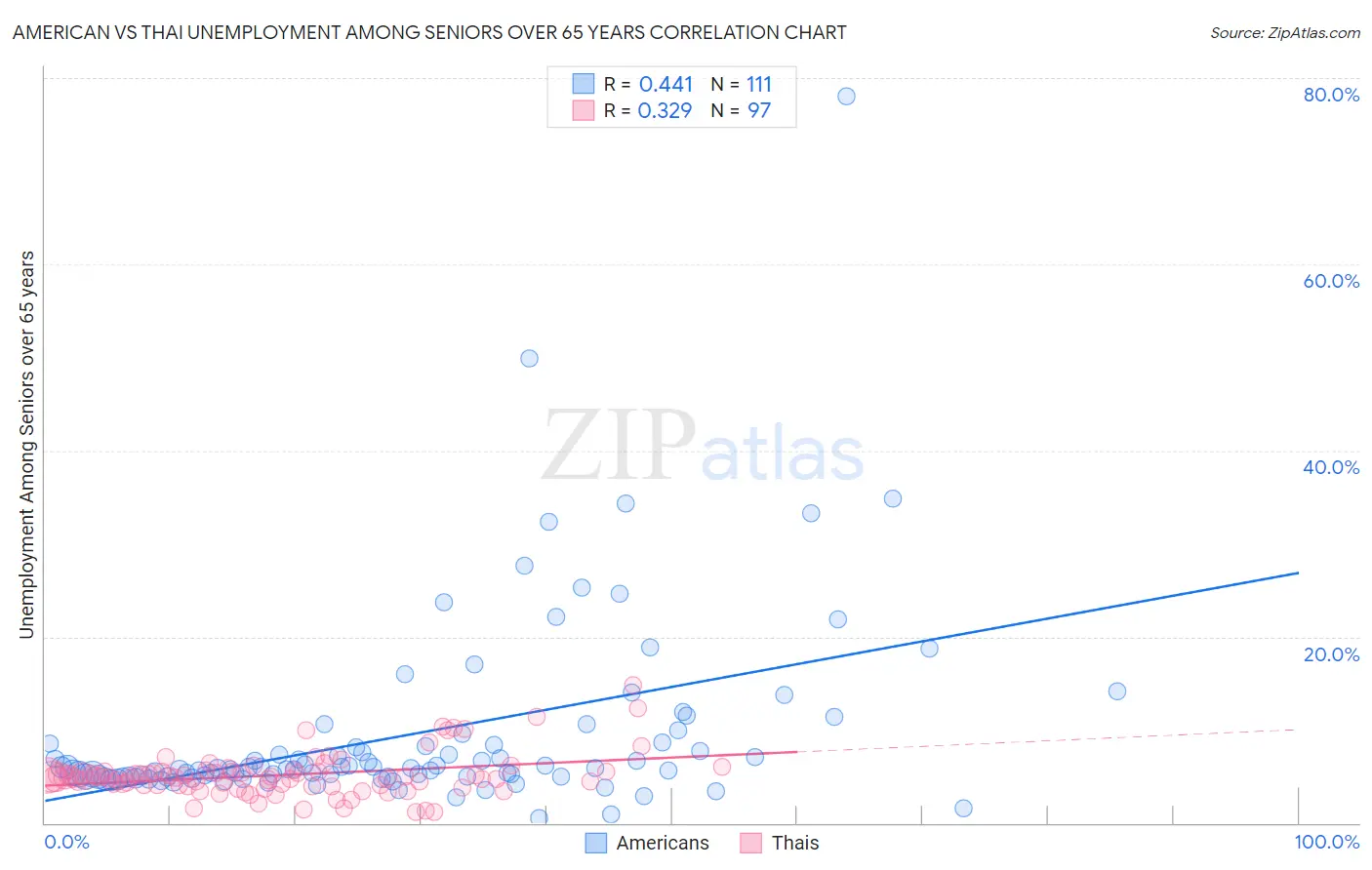 American vs Thai Unemployment Among Seniors over 65 years