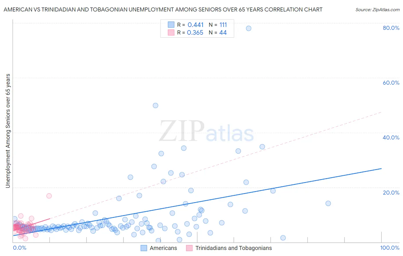 American vs Trinidadian and Tobagonian Unemployment Among Seniors over 65 years