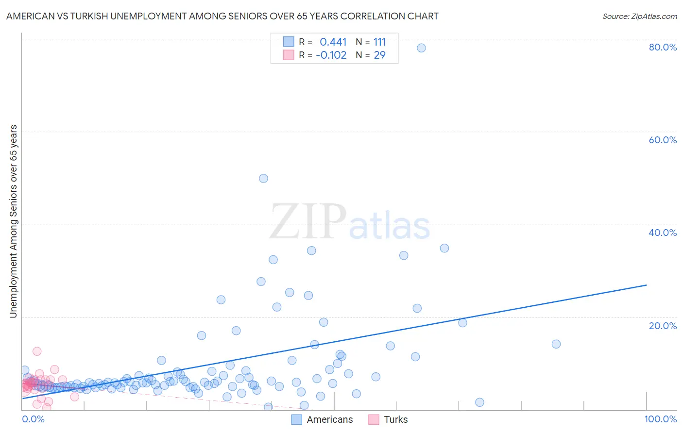 American vs Turkish Unemployment Among Seniors over 65 years