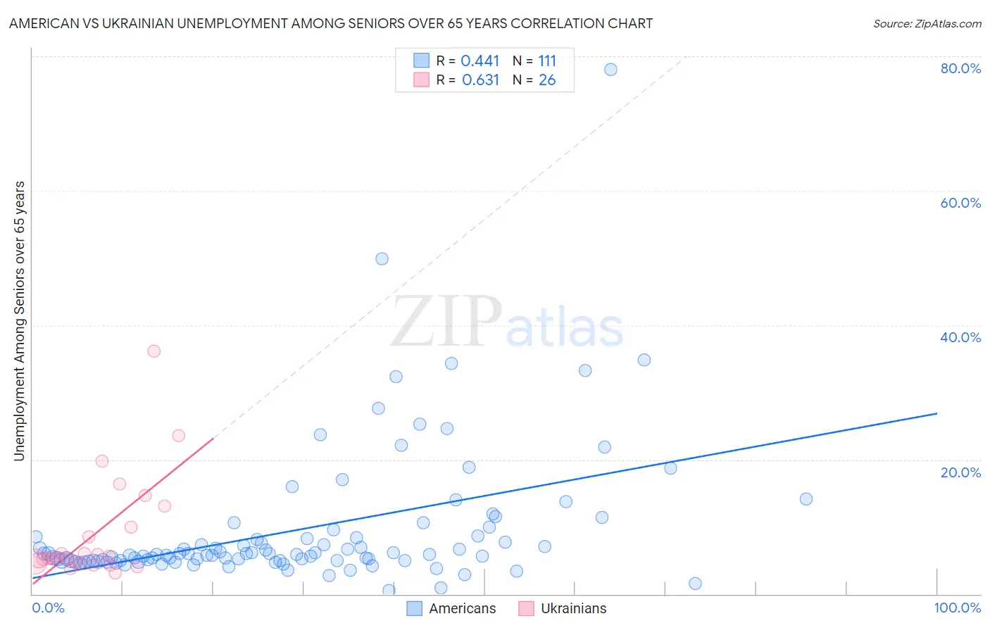 American vs Ukrainian Unemployment Among Seniors over 65 years