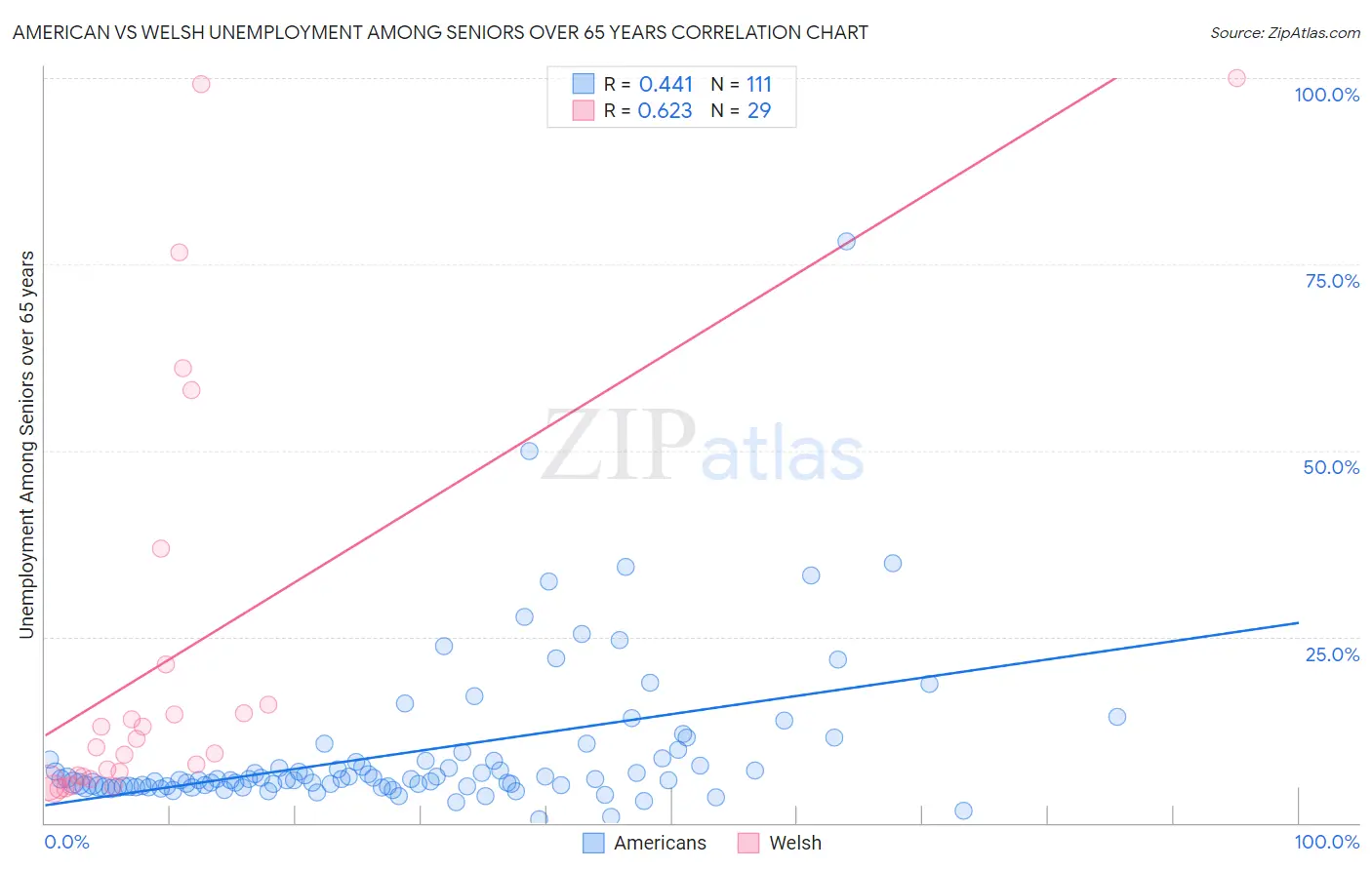 American vs Welsh Unemployment Among Seniors over 65 years