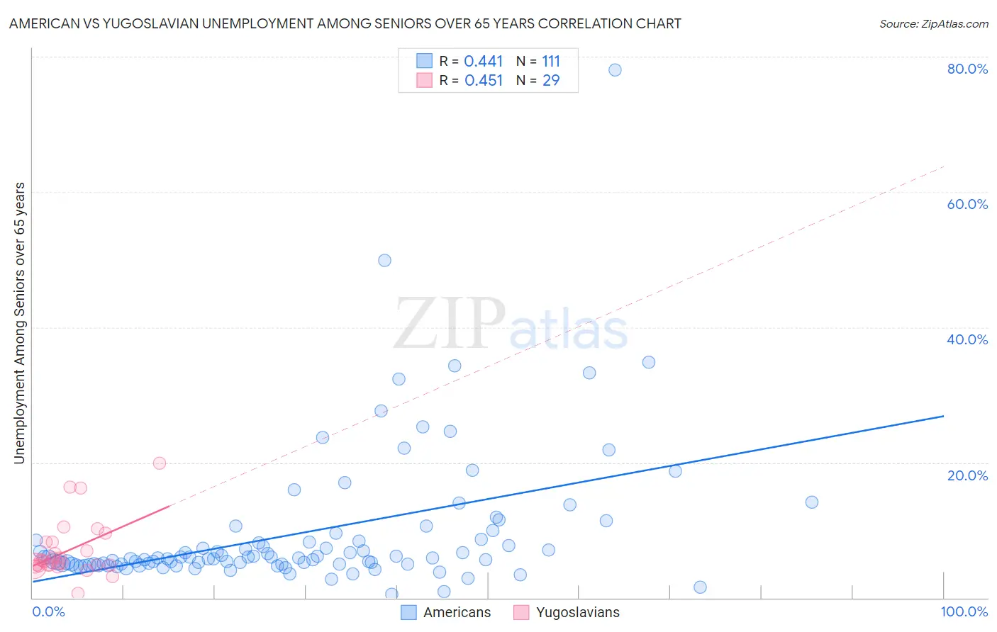 American vs Yugoslavian Unemployment Among Seniors over 65 years