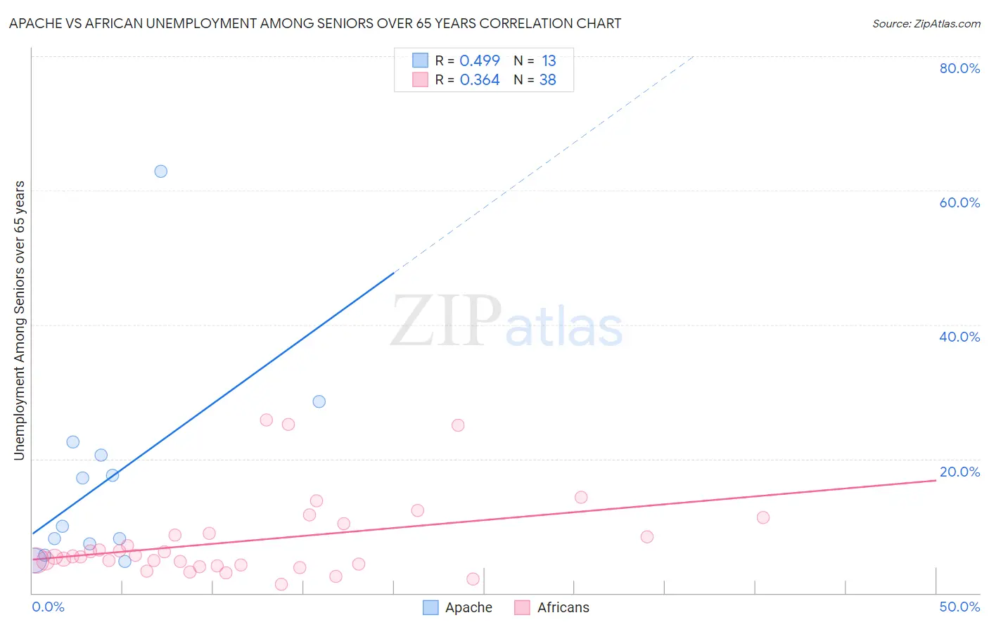 Apache vs African Unemployment Among Seniors over 65 years