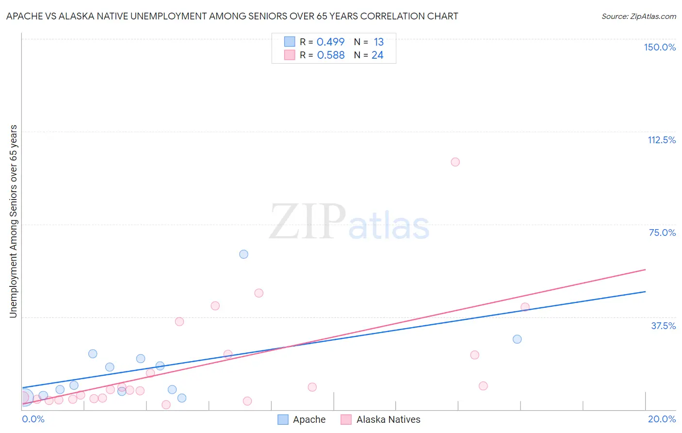 Apache vs Alaska Native Unemployment Among Seniors over 65 years