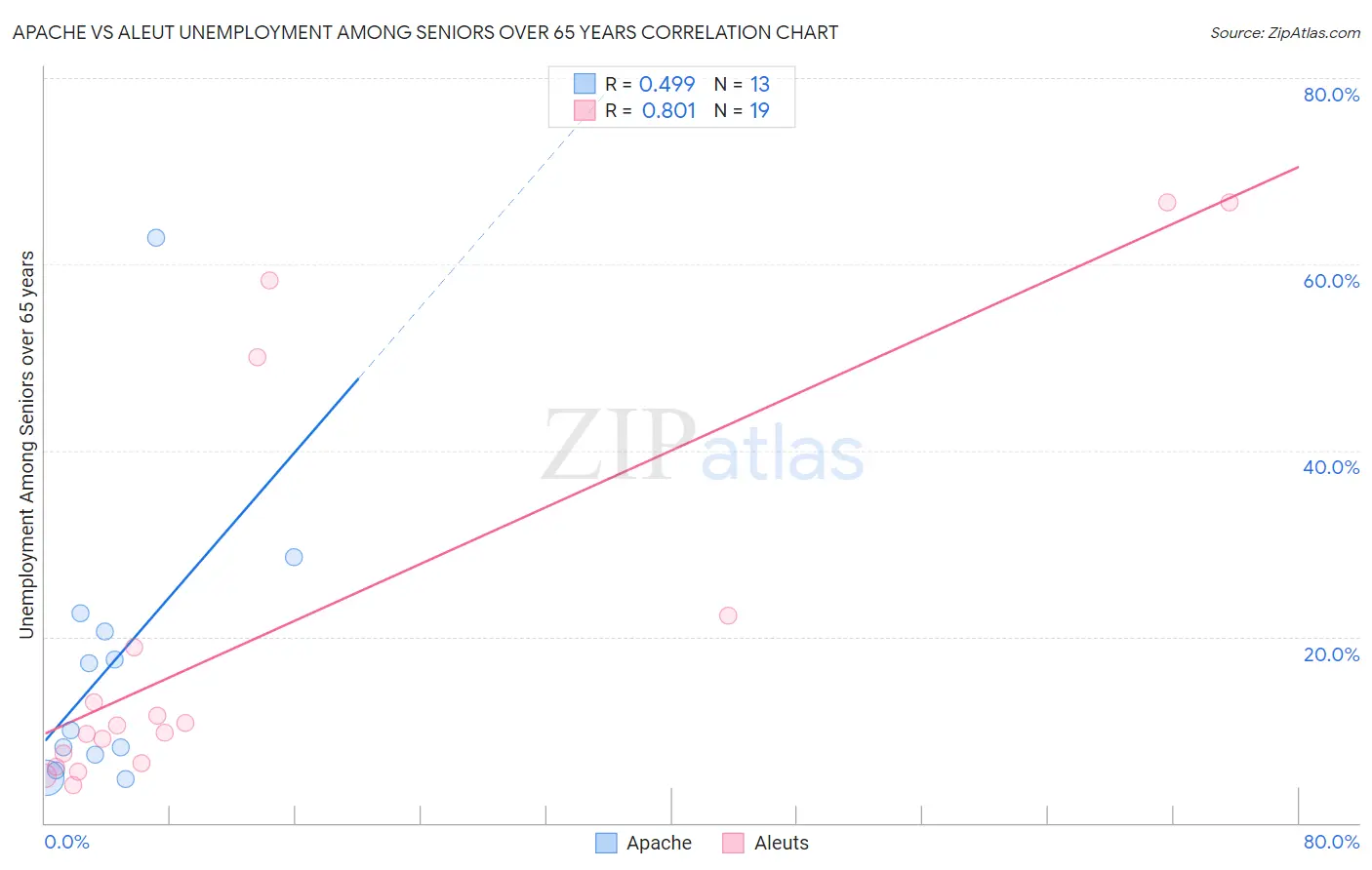 Apache vs Aleut Unemployment Among Seniors over 65 years