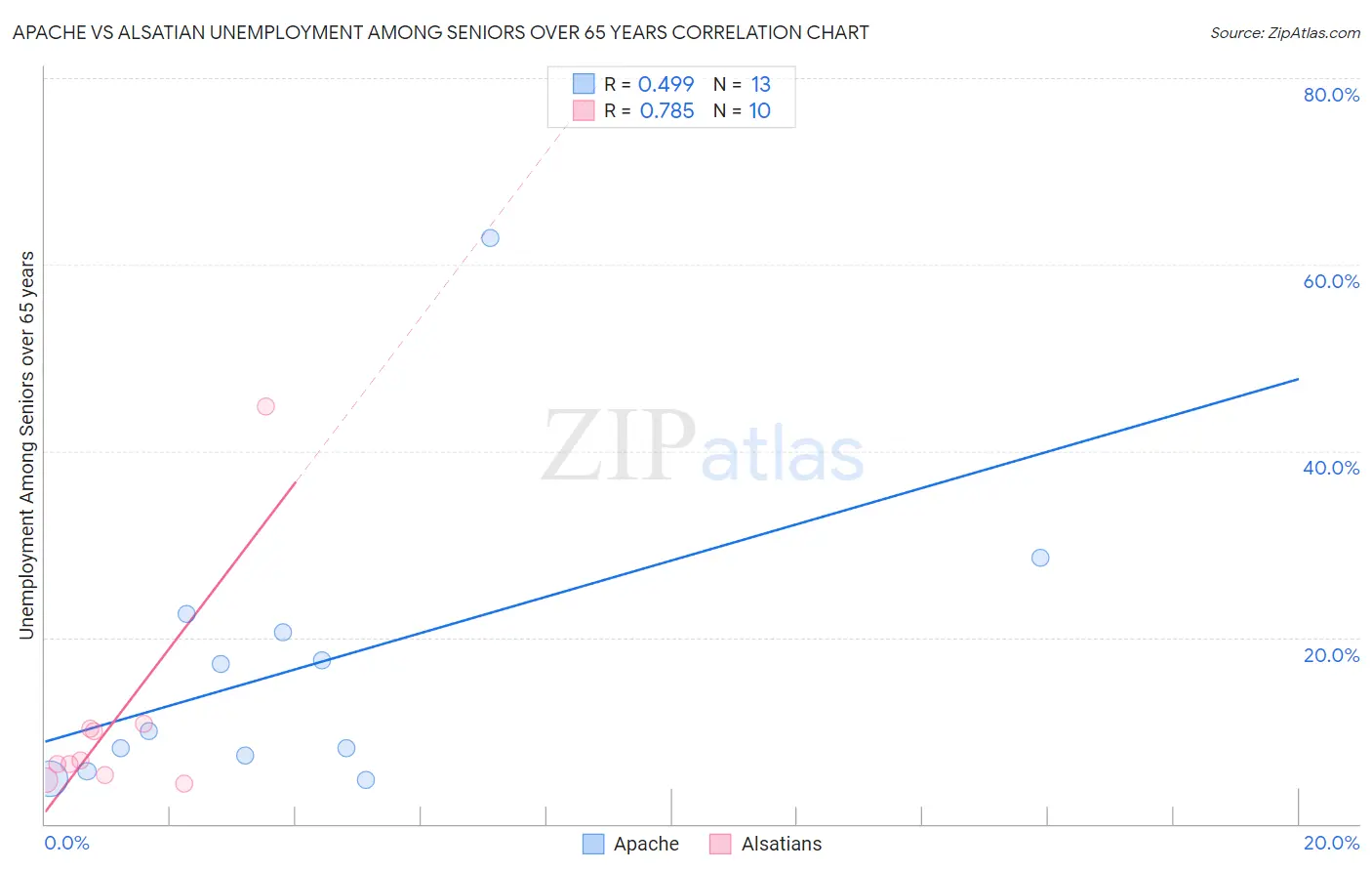 Apache vs Alsatian Unemployment Among Seniors over 65 years