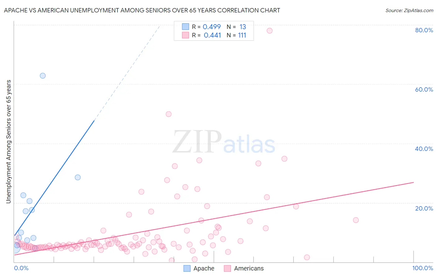 Apache vs American Unemployment Among Seniors over 65 years