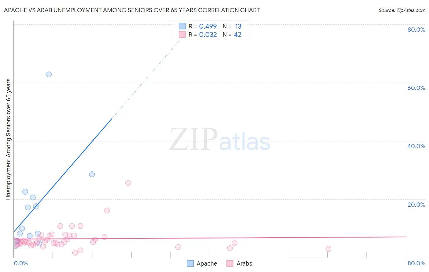 Apache vs Arab Unemployment Among Seniors over 65 years