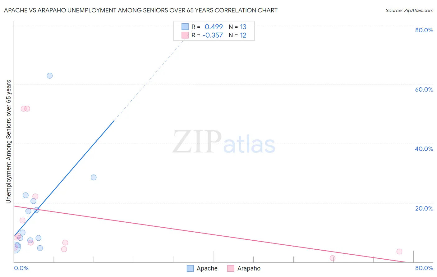 Apache vs Arapaho Unemployment Among Seniors over 65 years