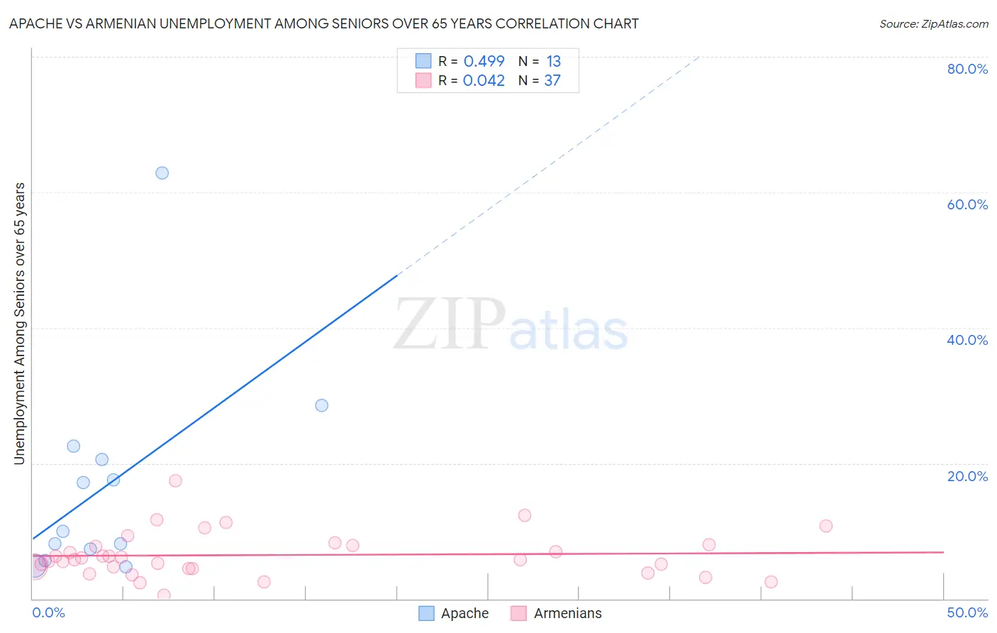 Apache vs Armenian Unemployment Among Seniors over 65 years