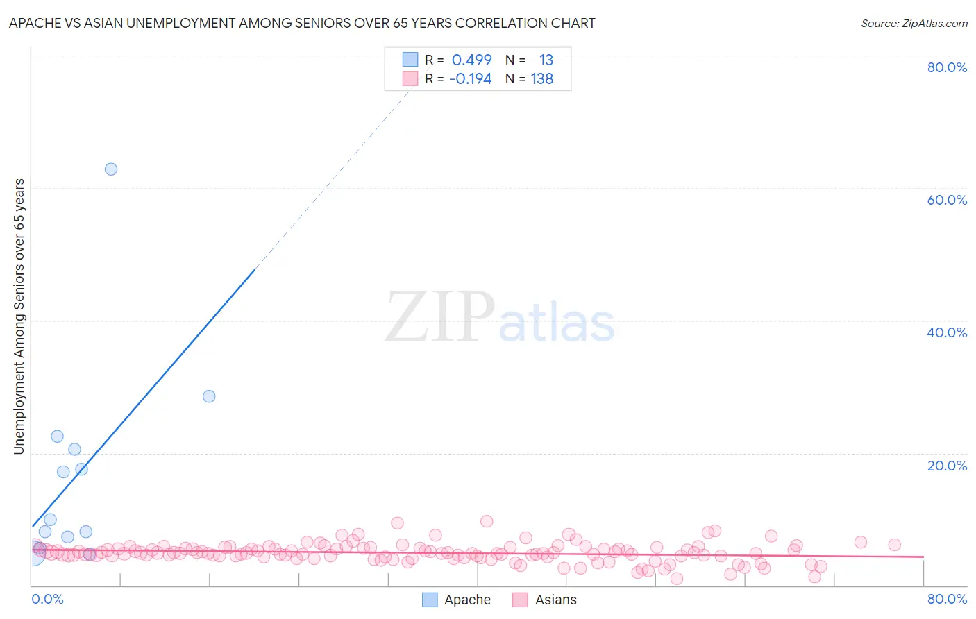 Apache vs Asian Unemployment Among Seniors over 65 years