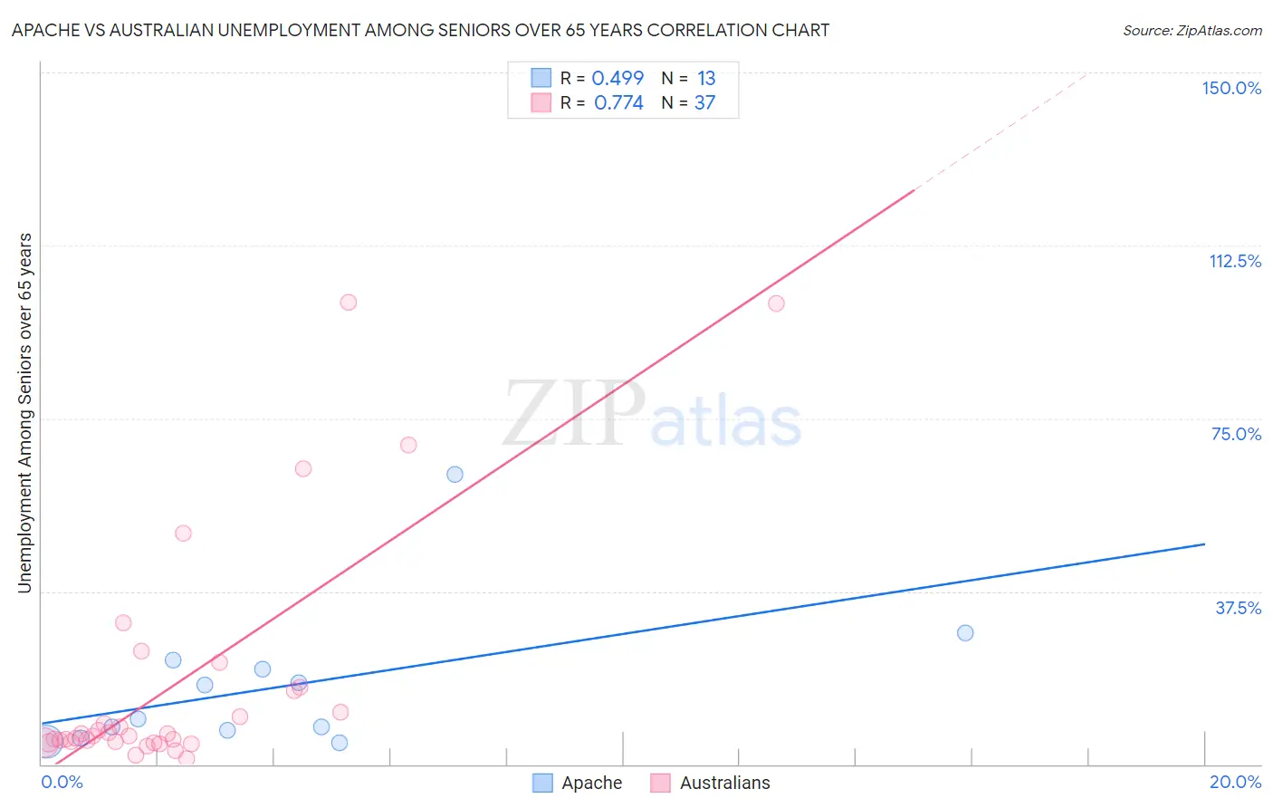 Apache vs Australian Unemployment Among Seniors over 65 years